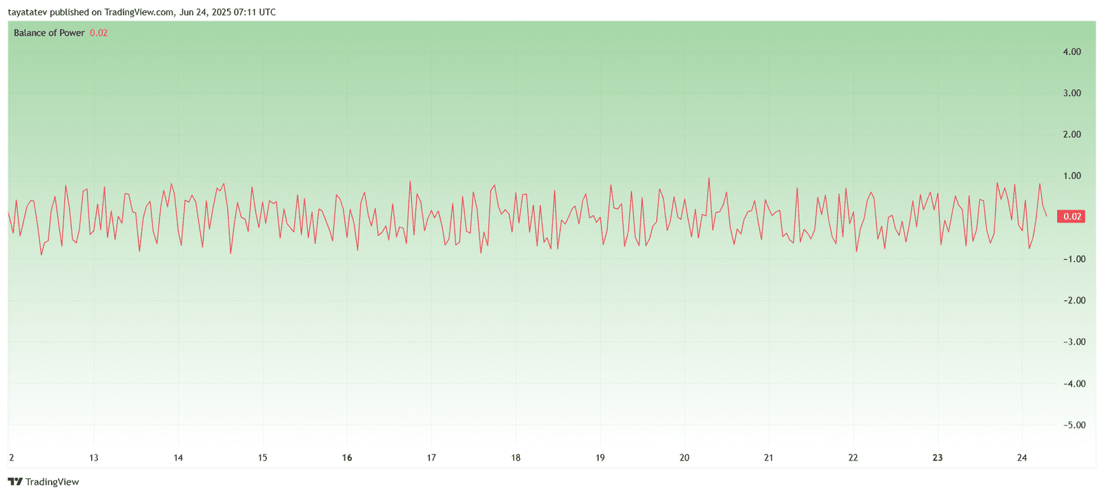 PIUSDT Balance of Power IndicatorSource: TradingView