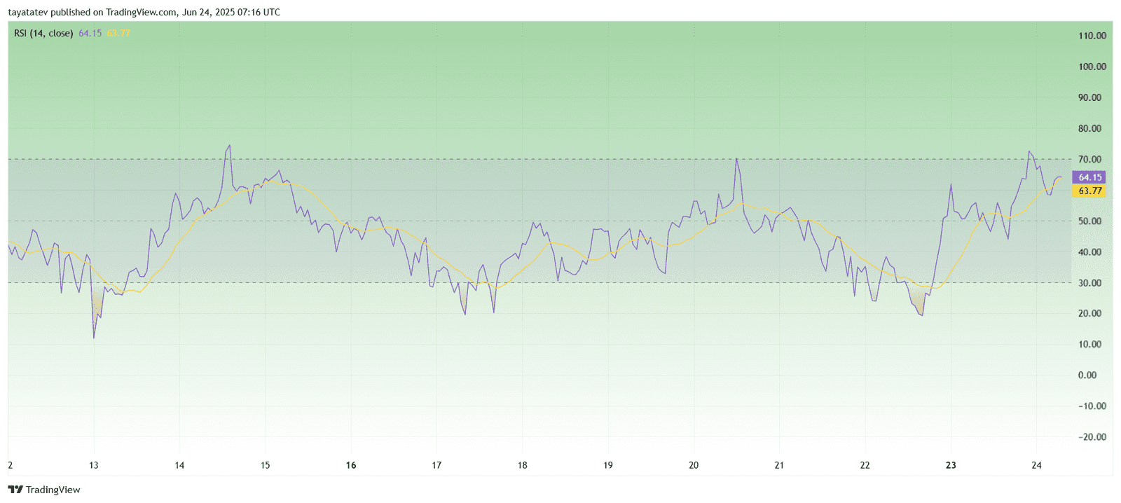 PIUSDT Relative Strength Index (14)Source: TradingView