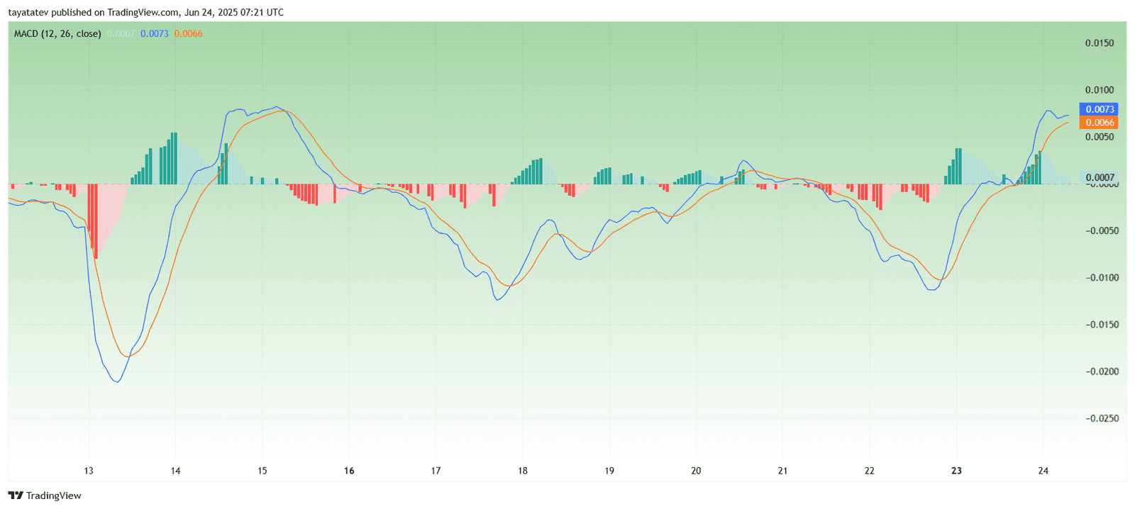 PIUSDT MACD (12, 26, 9)Source: TradingView 