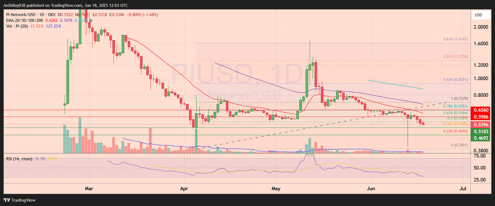 Pi Network PI Coin price analysis