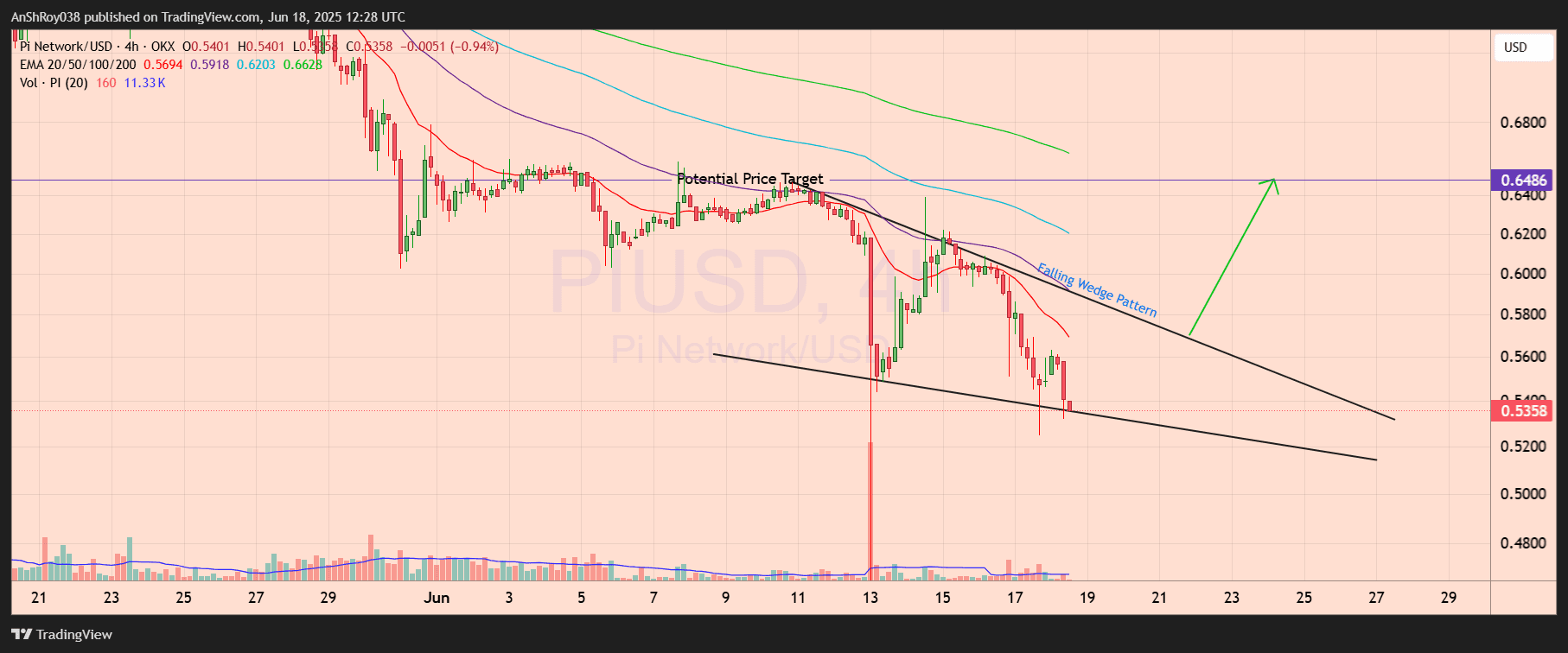Pi Community Coin on Path to Oblivion as Area Public sale Replace Fails to Impress 1 Pi Network PI Coin price analysis