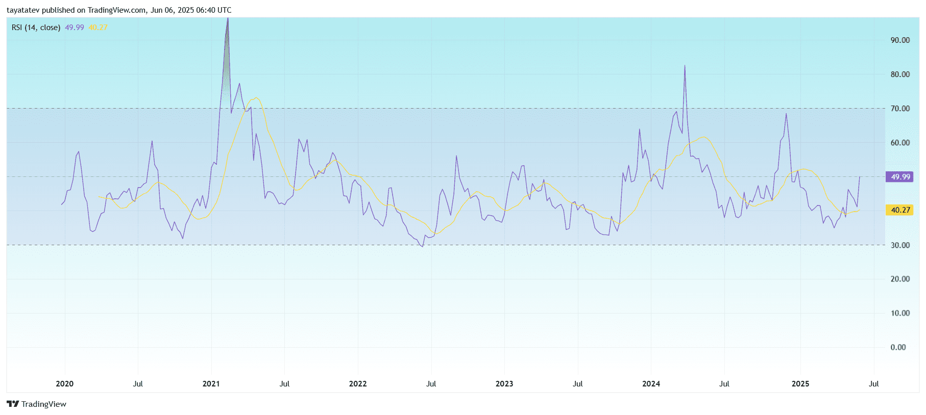 RVN/USDT Weekly RSI Chart. Source: TradingView.