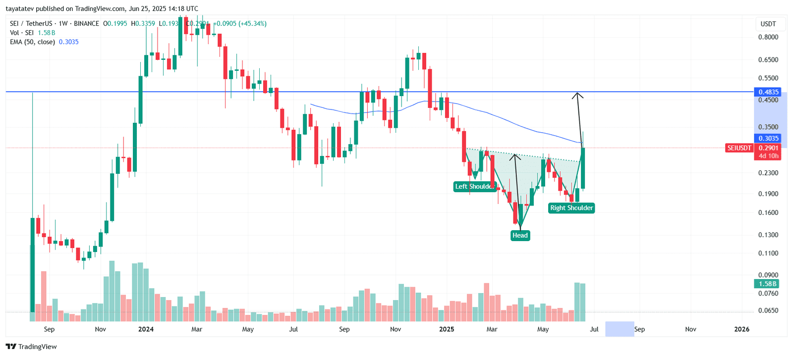 SEI/USDT Inverse Head and Shoulders. Source: TradingView
