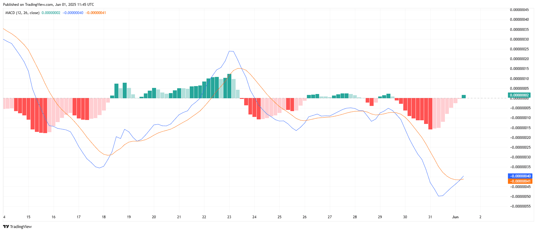 SHIBA INU MACD (12, 26, 9) Indicator, 4-Hour Chart. Source: TradingView.com