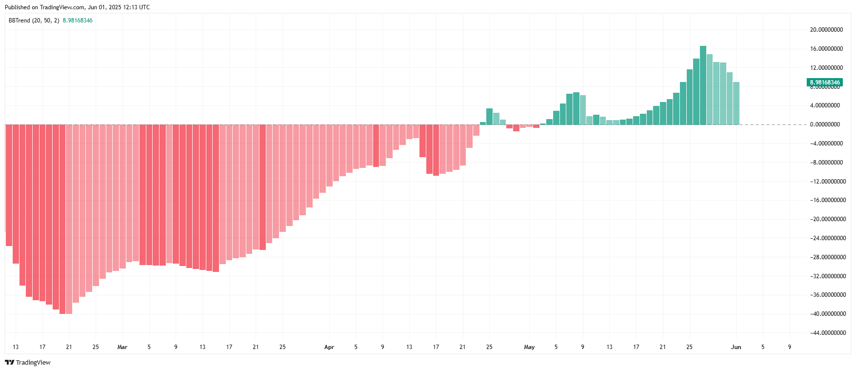 SHIBA INU BBTrend (20, 50, 2) Indicator, Daily Chart. Source: TradingView.com