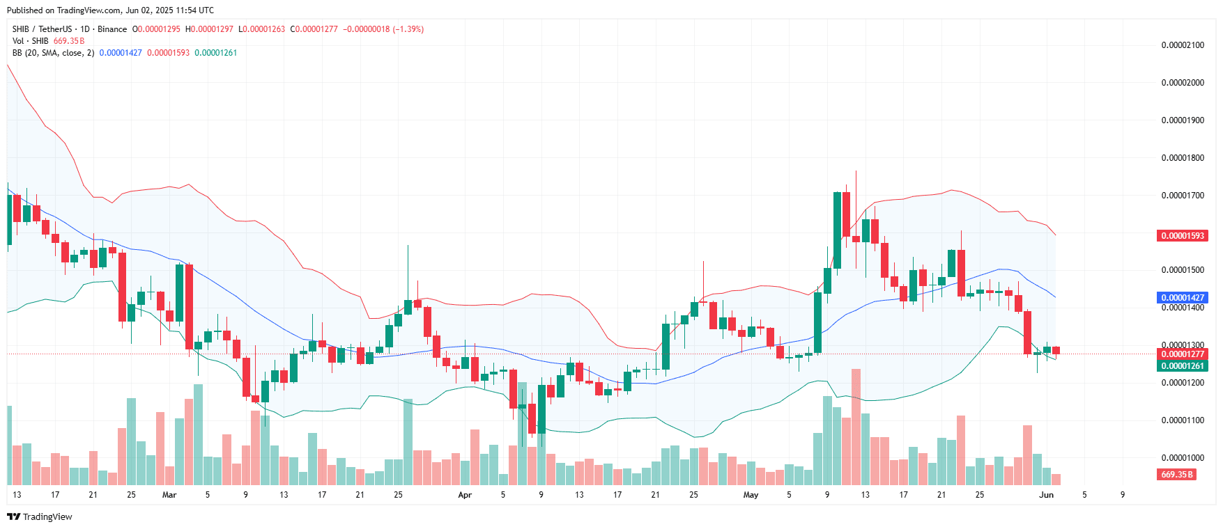 SHIB/USDT Bollinger Bands AnalysisSource: TradingView.com