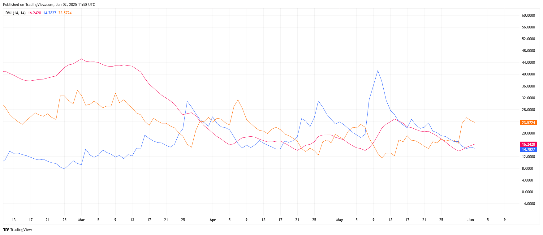SHIB/USDT Directional Movement Index (DMI)Source: TradingView.com