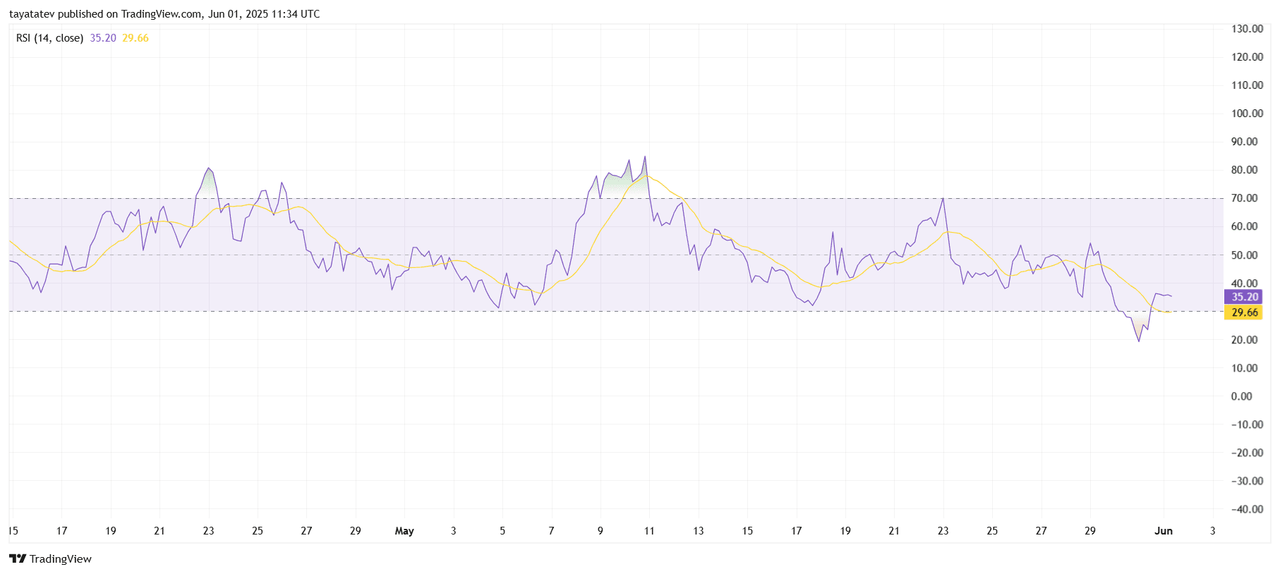 SHIBA INU RSI (14) Indicator, 4-Hour Chart. Source: TradingView.com