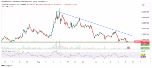 SHIB/USD 4-hour price chart