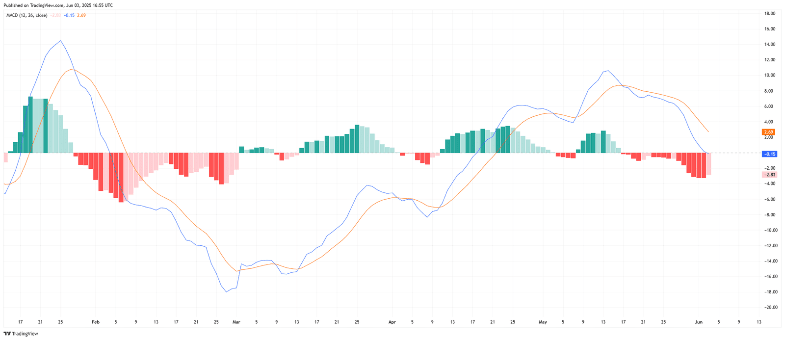 MACD Crossover Signals Bearish Shift. Source: TradingView.com