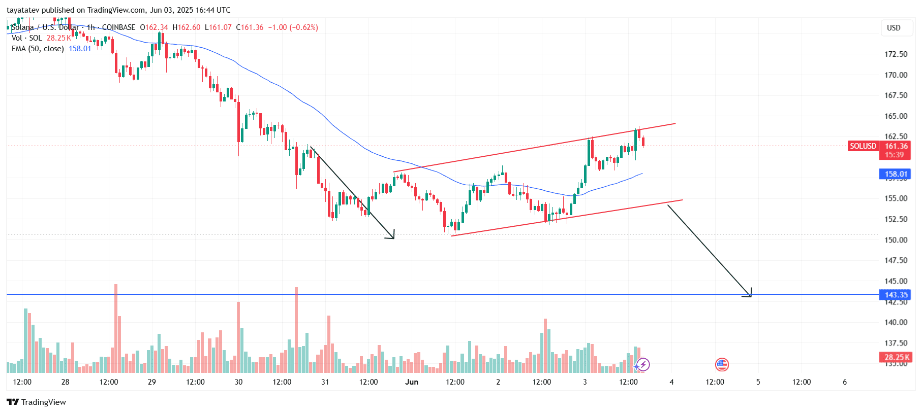 Solana Ascending Channel Breakdown Setup. Source: TradingView.com