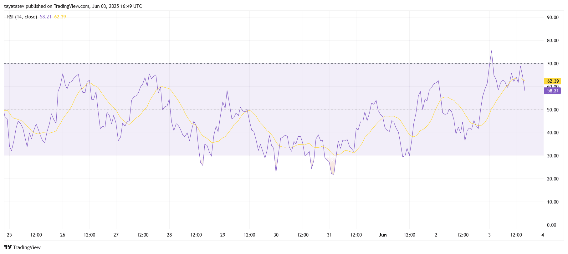 RSI Breakdown Chart. Source: TradingView.com