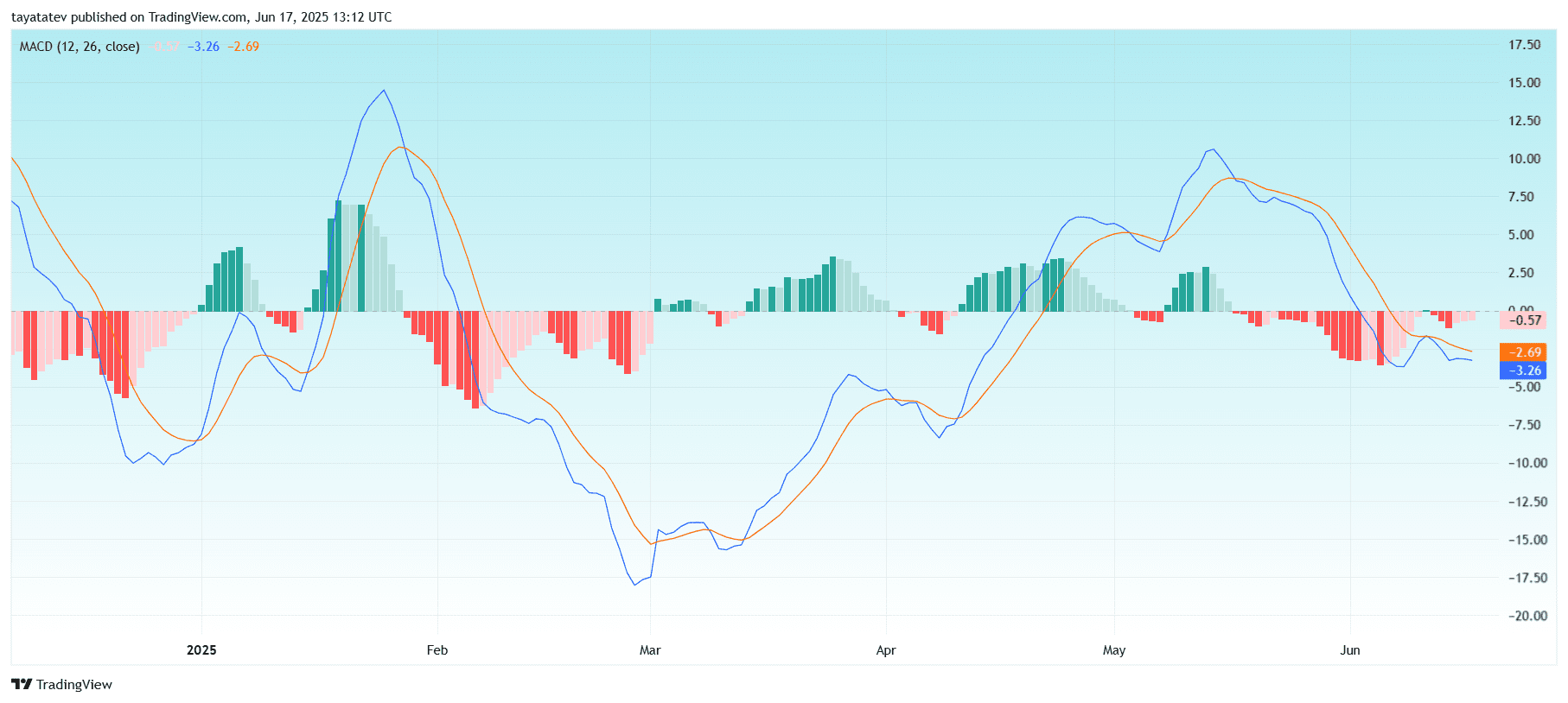 Solana MACD Momentum Weakens Below Zero LineSource: TradingView 