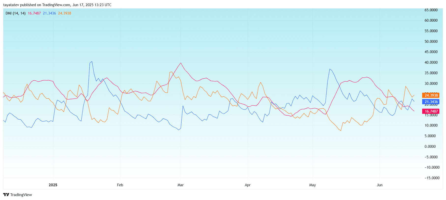 Solana DMI Shows Weak Trend With Bullish BiasSource: TradingView