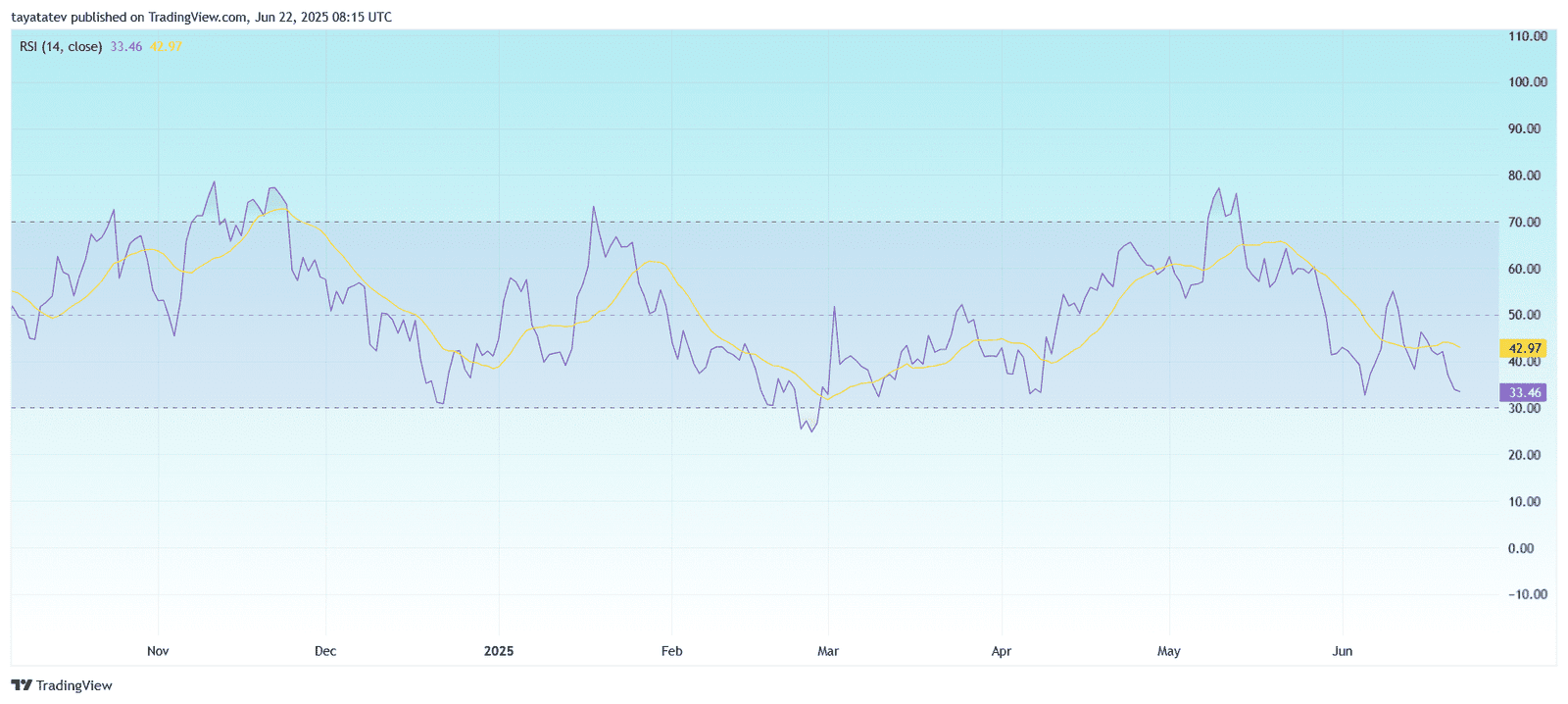 Solana RSI and RSI Moving Average – Daily ChartSource: TradingView 