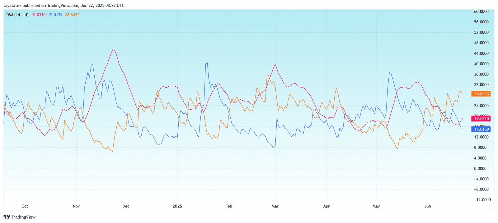  Solana Directional Movement Index (DMI) – Daily ChartSource: TradingView 