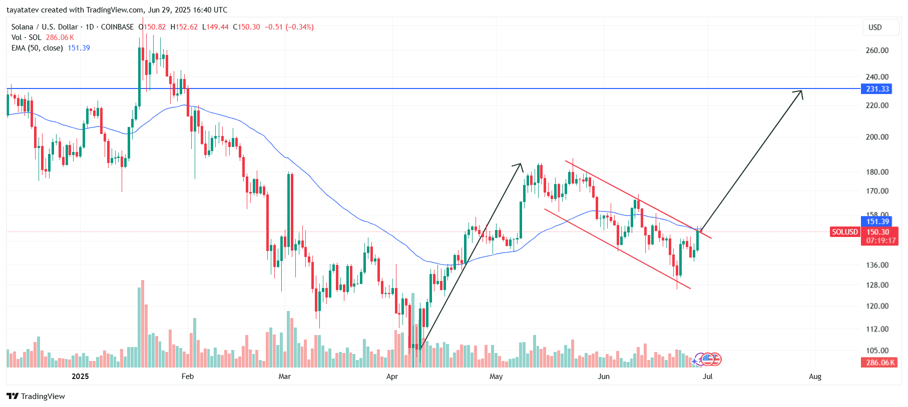 Solana Bullish Flag Breakout With 53% Upside TargetSource: TradingView