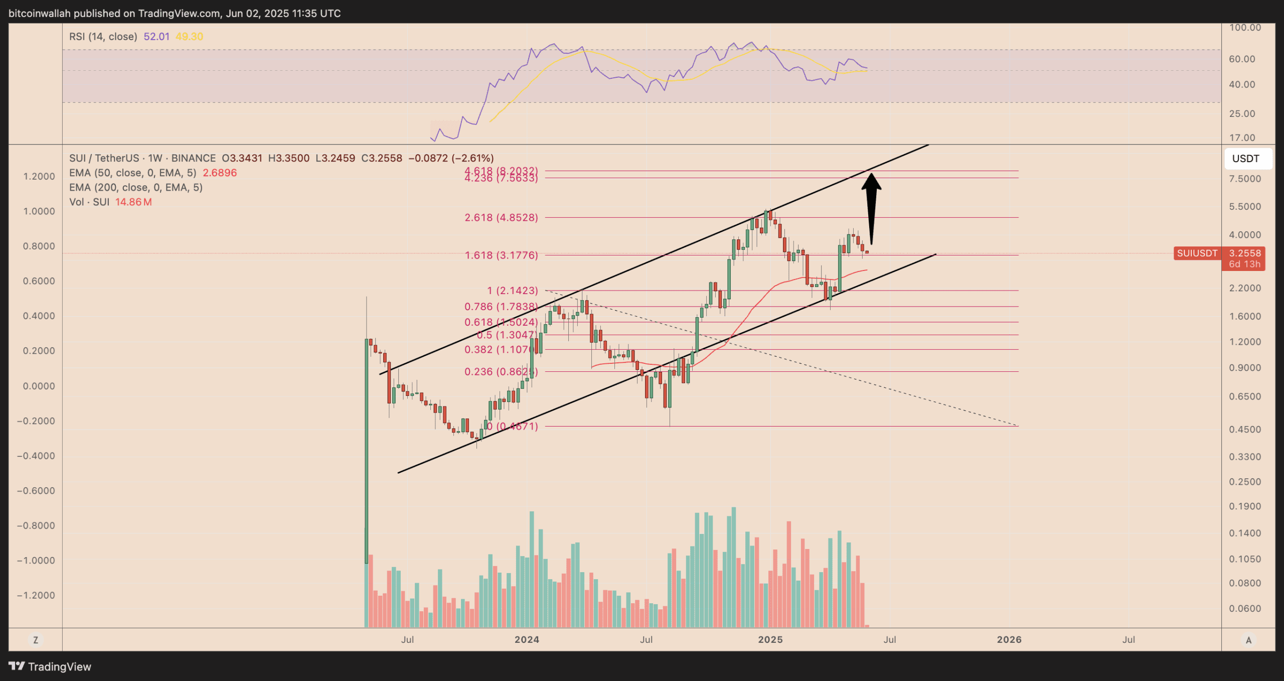SUI/USDT weekly price chart