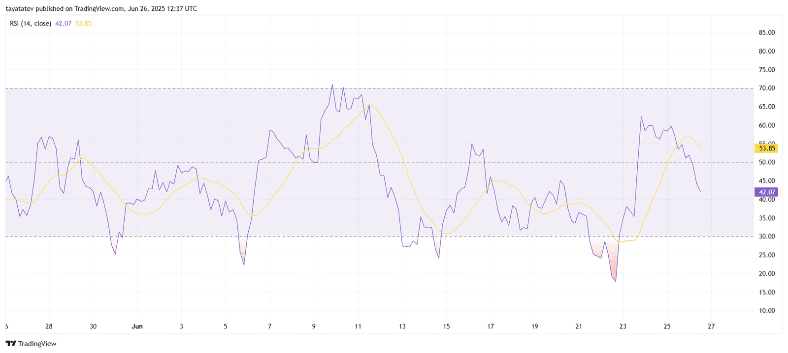 SUI RSI Indicator (14-period)Source: TradingView