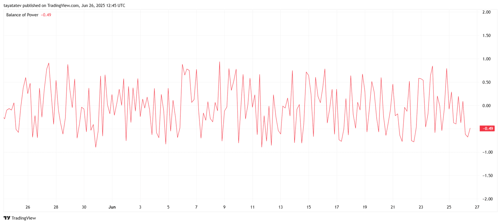  SUI Balance of PowerSource: TradingView