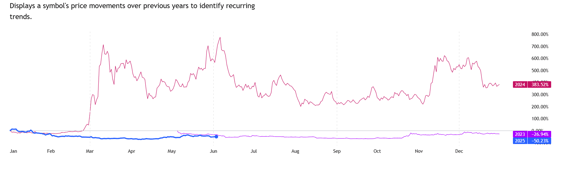 FLOKI Bullish Flag Targets 32% Achieve as RSI Breaks Above 50 2 : FLOKI Yearly Performance ComparisonSource: TradingView.com