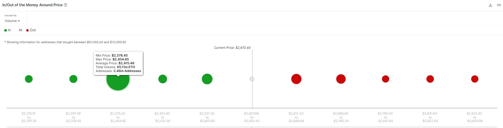 Ethereum IOMAP Support Zone. Source: IntoTheBlock