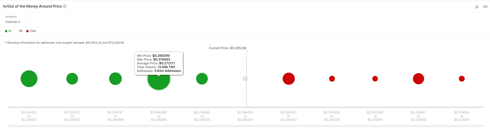 TRON (TRX) Faces Overvaluation Danger However Charts Level to 14% Breakout Potential 1 TRX Strong Demand Zone Between $0.268 and $0.276. Source: IntoTheBlock