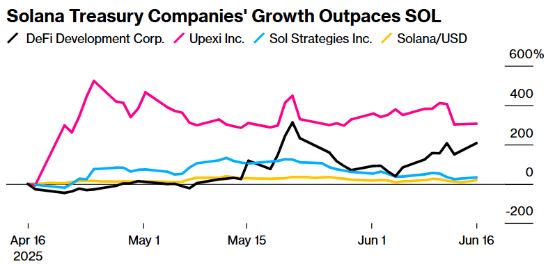 Solana Treasury companies outperform the SOL price campaign