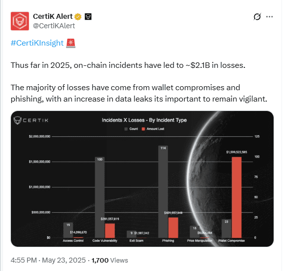 2025 On-Chain Losses by Attack Type. Source: CertiK