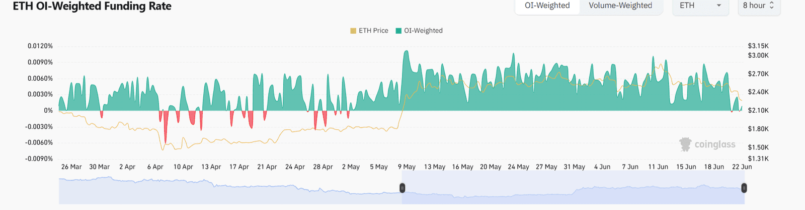 ETH OI-Weighted Funding Rate. Source: Coinglass