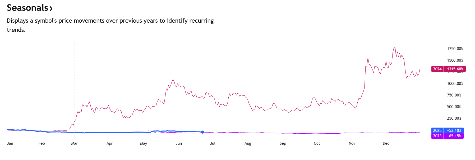  PEPE Seasonal Trends 2023–2025Source: TradingView