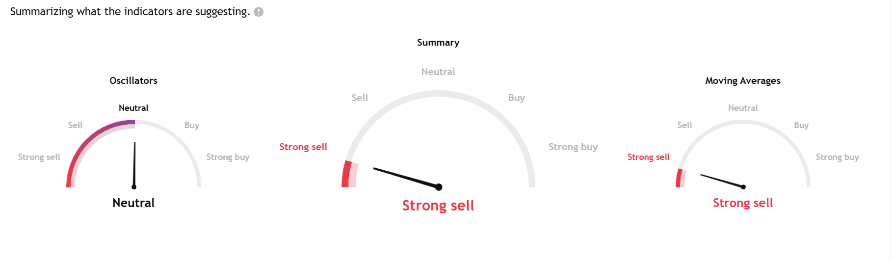 PEPE Technical Summary – Strong Sell SignalSource: TradingView