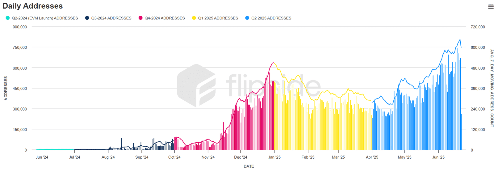 SEI Daily Addresses Chart. Source: Flipside