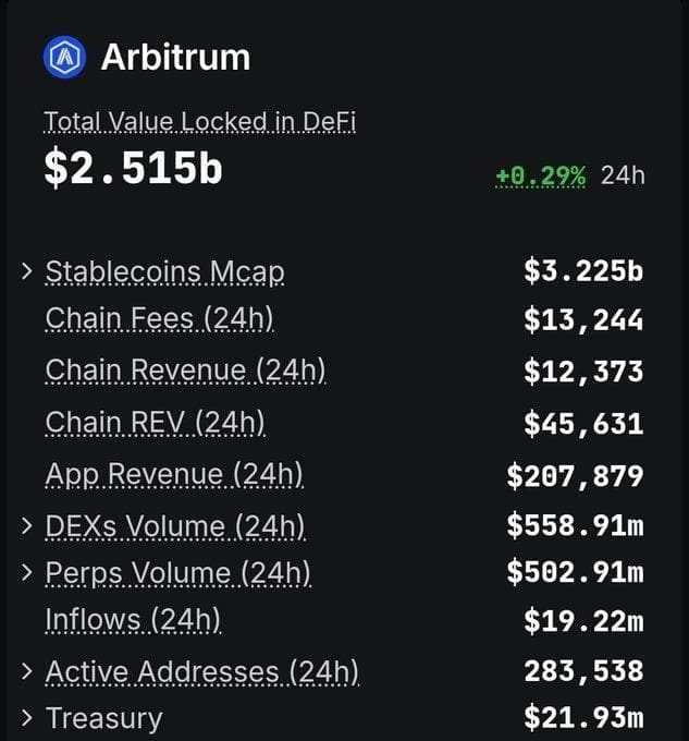 Arbitrum DeFi Metrics OverviewSource: X