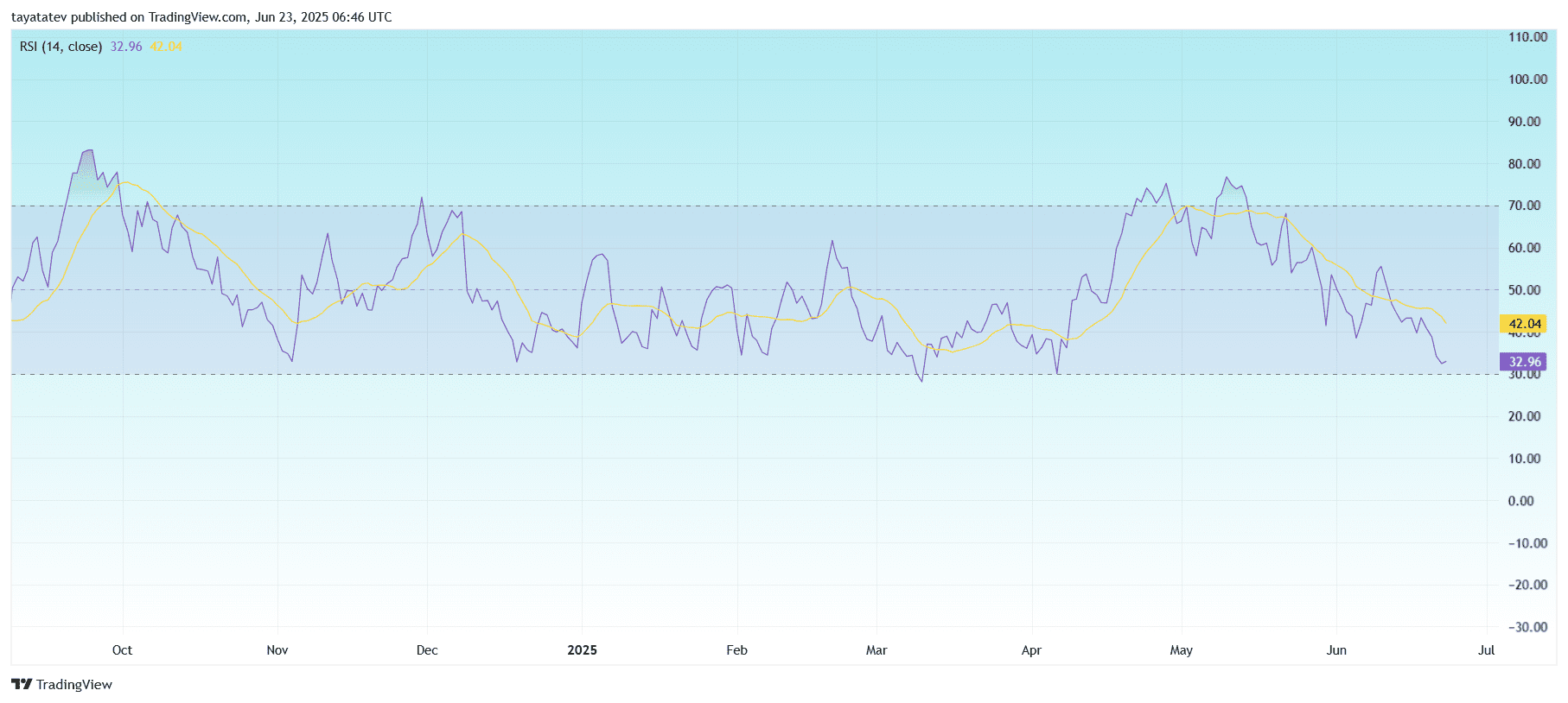 TAO/USDT Daily RSI BreakdownSource: TradingView