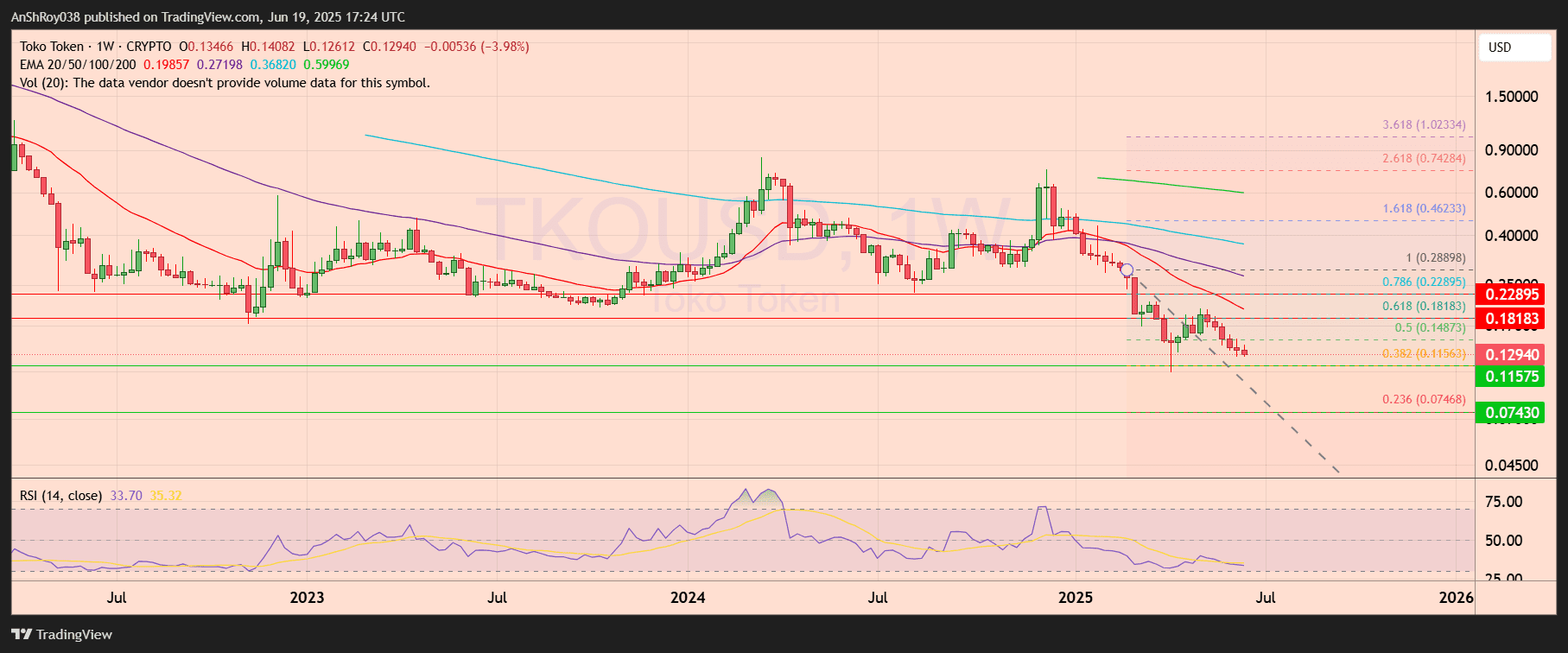 Band Protocol (BAND) and Toko (TKO) Tokens Endure Amid Market-wide Downtrend 1 BAND protocol Toko token price analysis