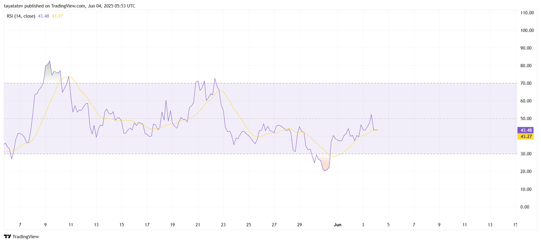 RSI Chart. Source: TradingView