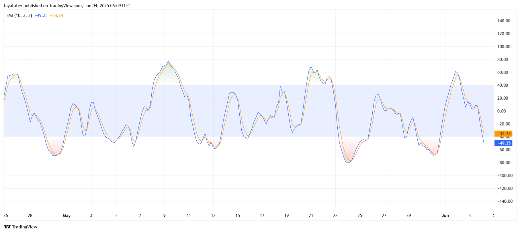 TRUMP Coin Value Eyes Leap as Reality Social Applies for Bitcoin ETF 3 TRUMP/USDT SMI Bearish Crossover. Source: TradingView