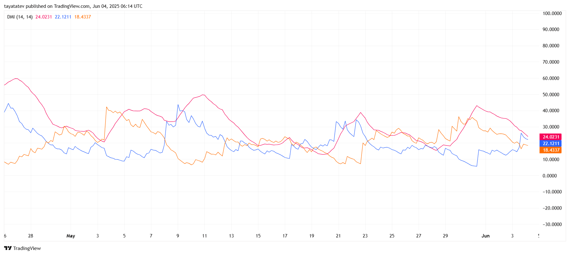 TRUMP/USDT DMI Consolidation. Source: TradingView