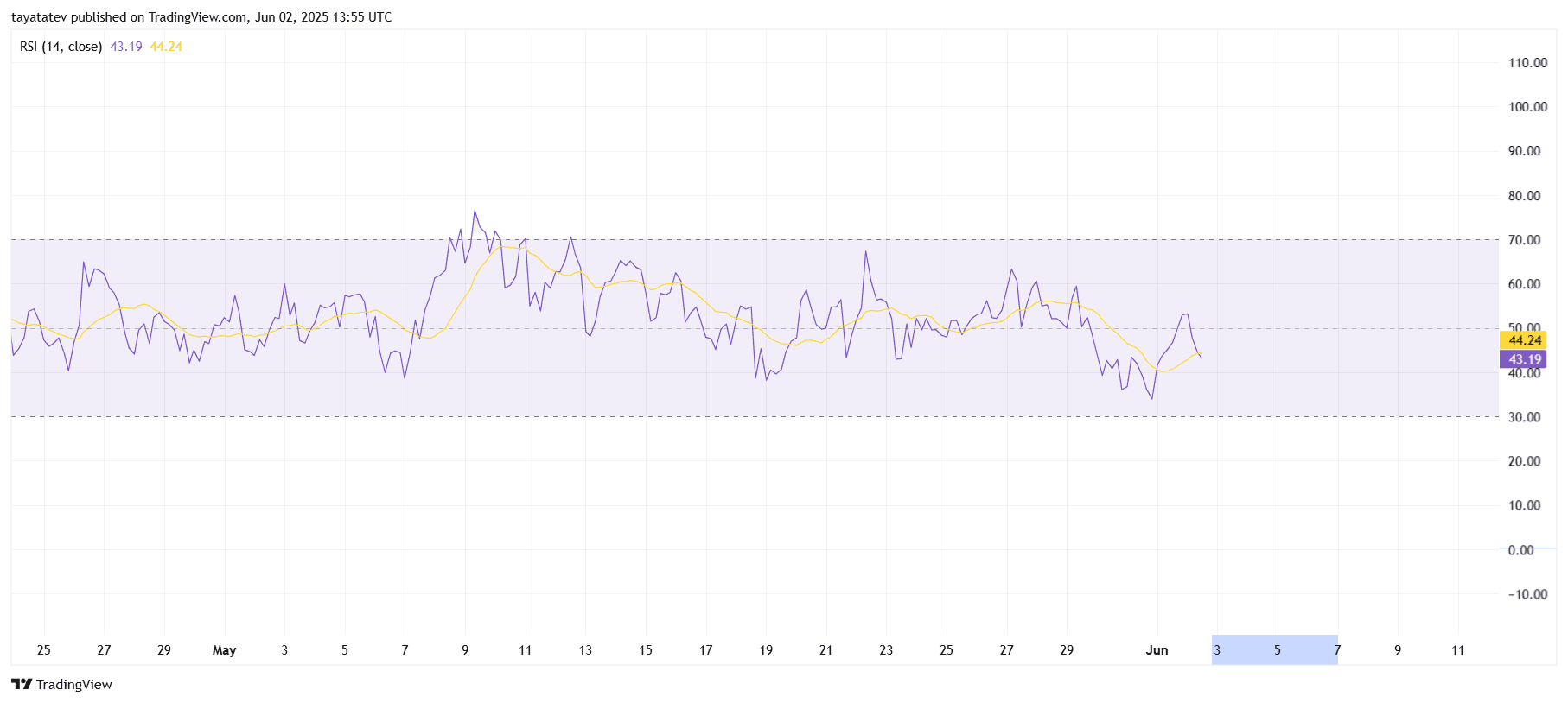  TRON (TRX) 4-Hour RSI and Moving AverageSource: TradingView.com