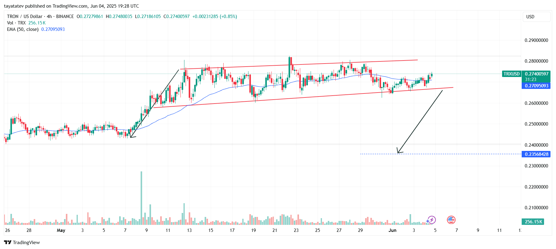 TRX/USD Ascending Channel Breakdown. Source: TradingView.com