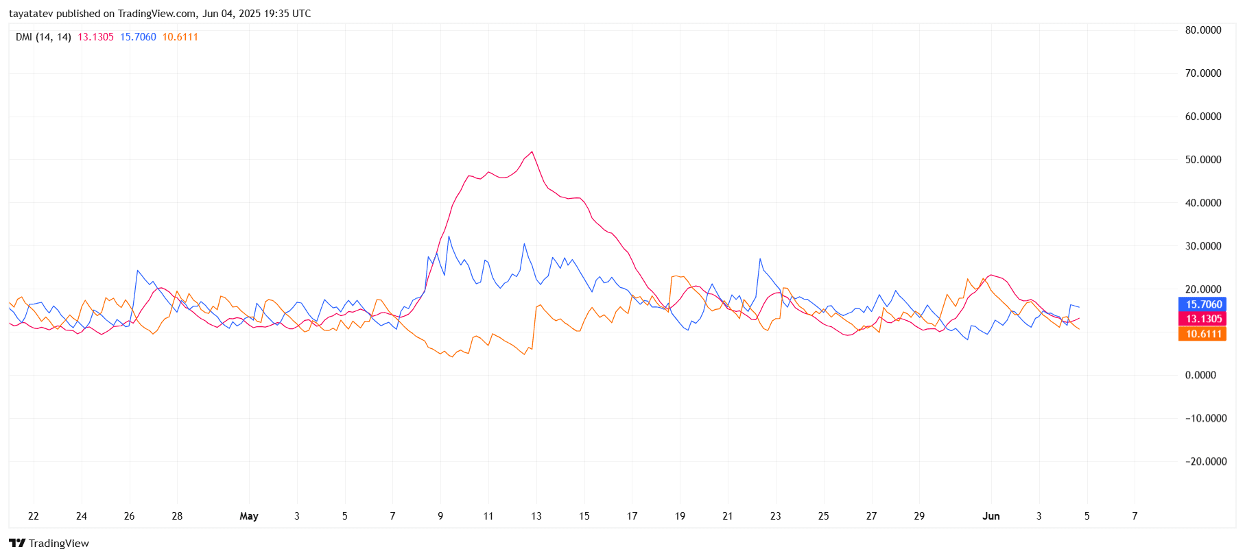 TRX/USD Directional Movement Index (DMI). Source: TradingView.com