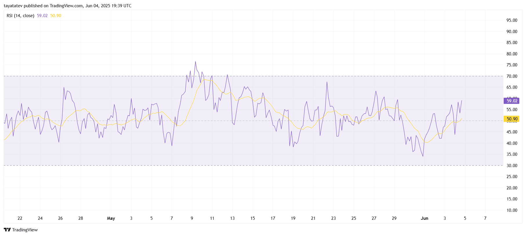 TRX/USD Relative Strength Index (RSI). Source: TradingView.com