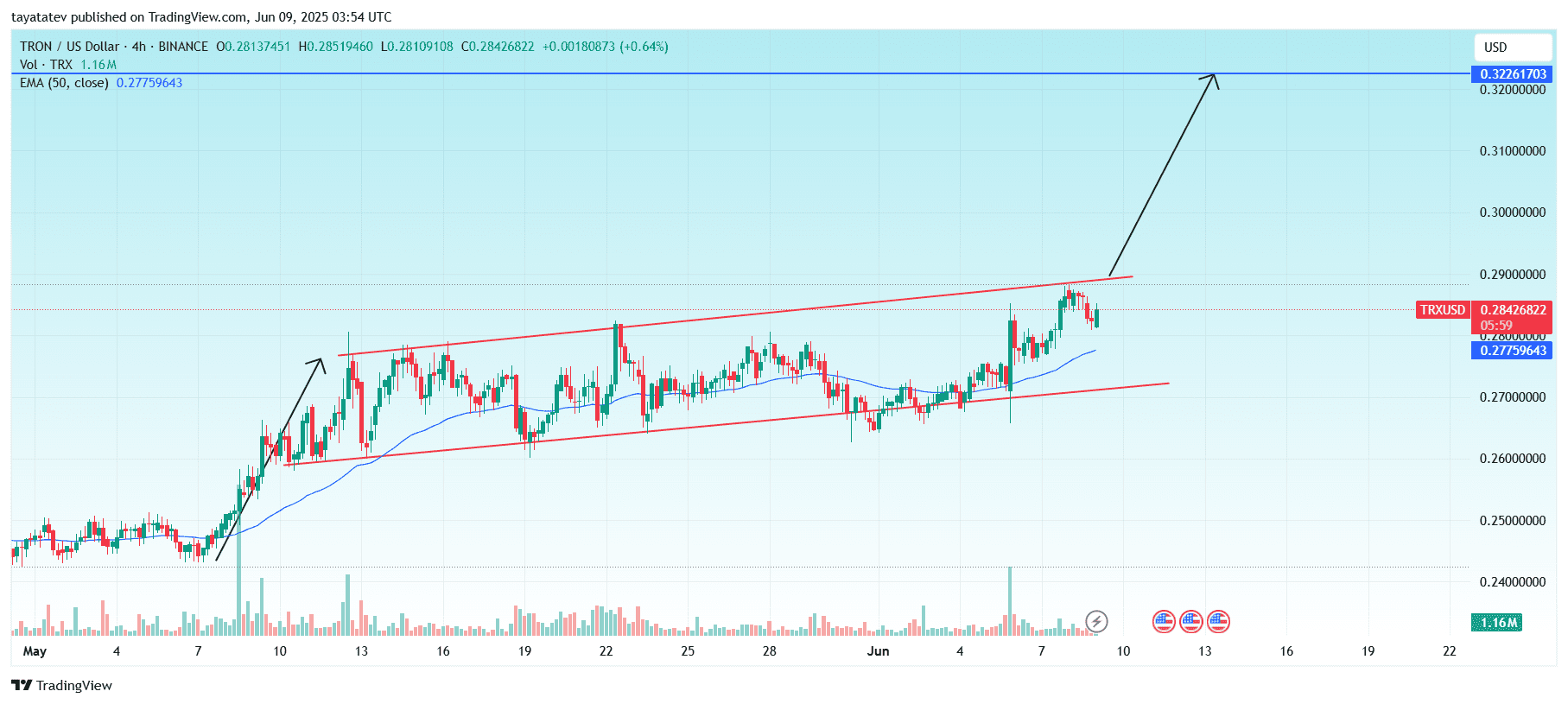TRON (TRX) Faces Overvaluation Danger However Charts Level to 14% Breakout Potential 2 TRX/USDT Ascending Channel Pattern – 4h Chart Source: TradingView.com