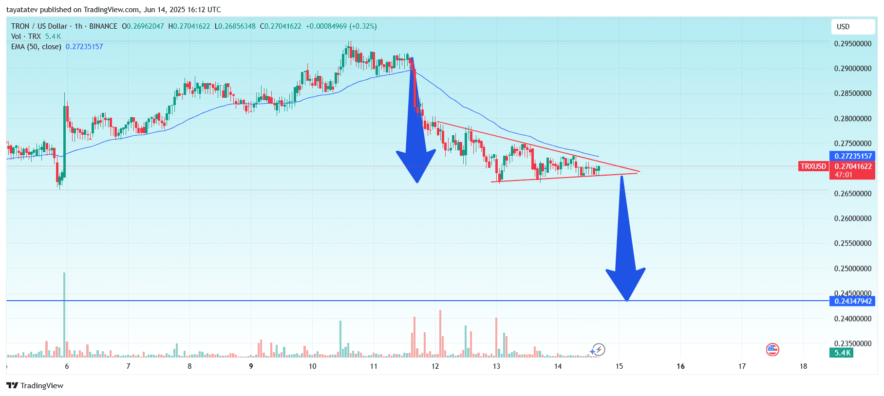 TRON Whales Drive 59% of USDT Quantity as TRX Faces 10% Breakdown 1 TRX Symmetrical Triangle Breakdown Signal. Source: TradingView