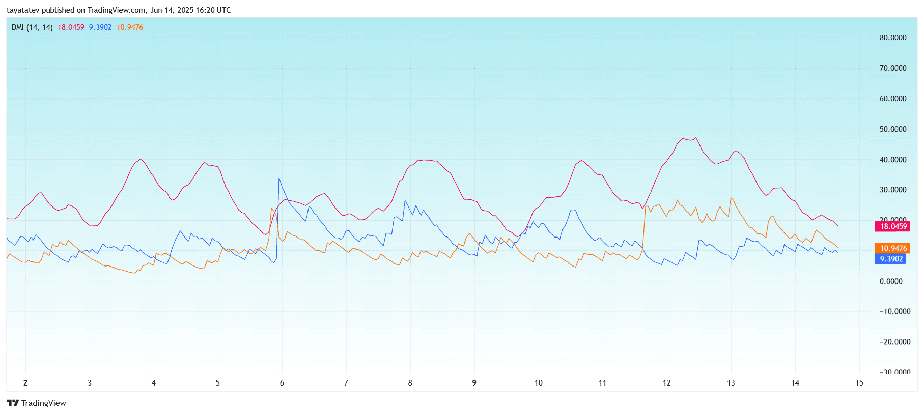 TRON DMI trend signal on 1h diagram. Source: Tradingview