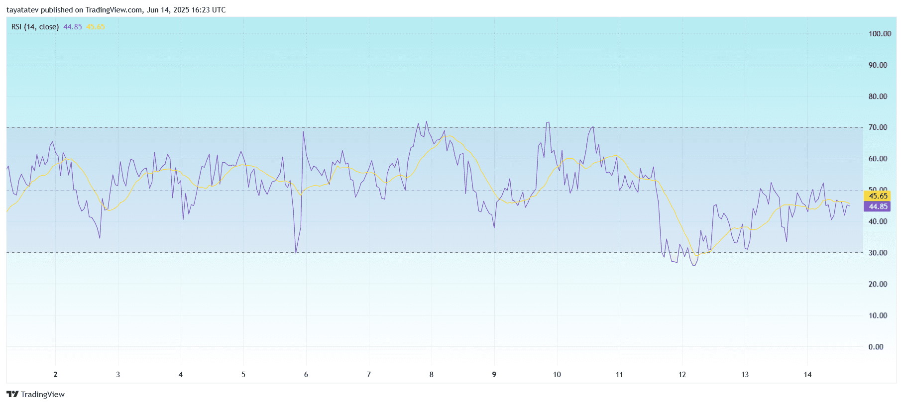 TRON Whales Drive 59% of USDT Quantity as TRX Faces 10% Breakdown 3 TRON RSI Signals Weak Momentum Below 50. Source: TradingView
