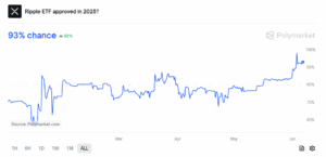 XRP ETF Approval Odds Hit 93% on Polymarket
