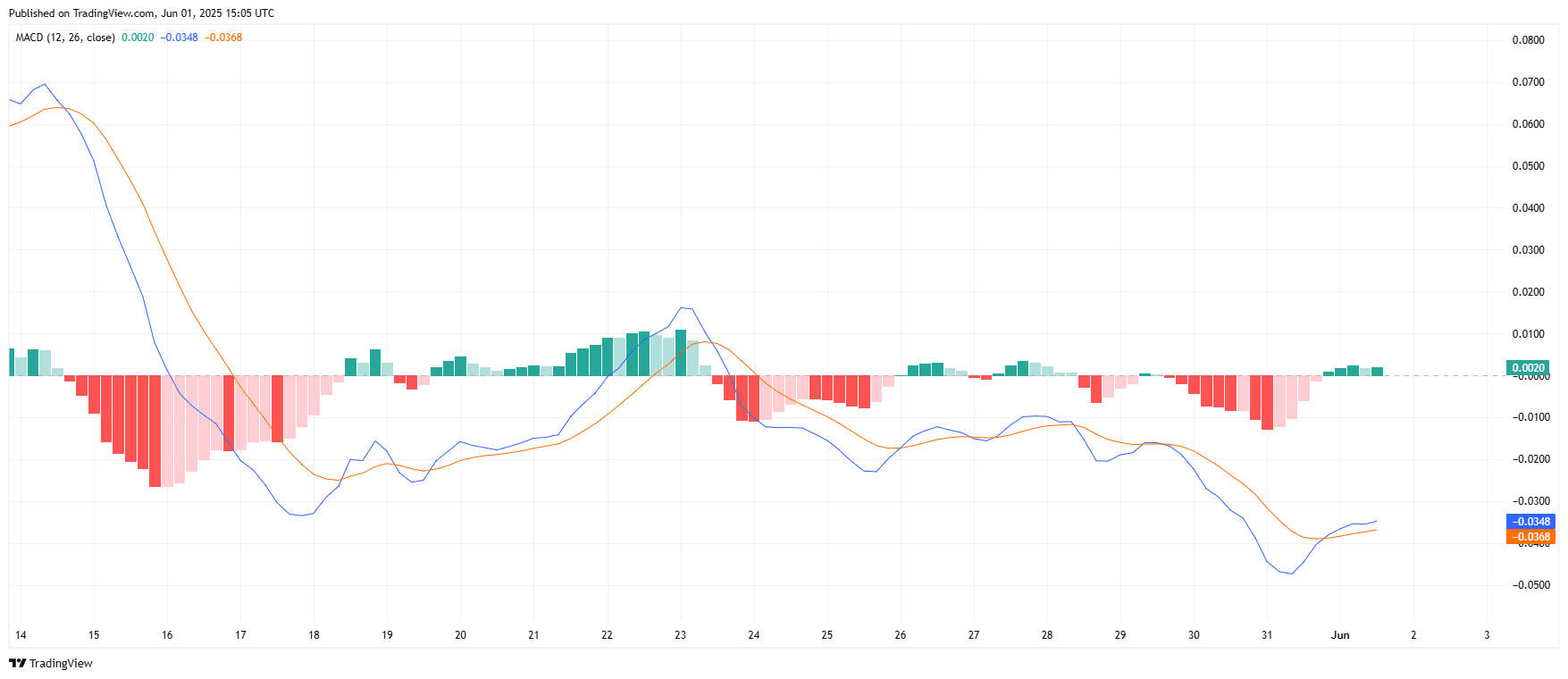 XRP Futures Bearish However Charts Flash 33% Breakout Sign 3 XRP/USDT MACD Indicator ChartSource: TradingView