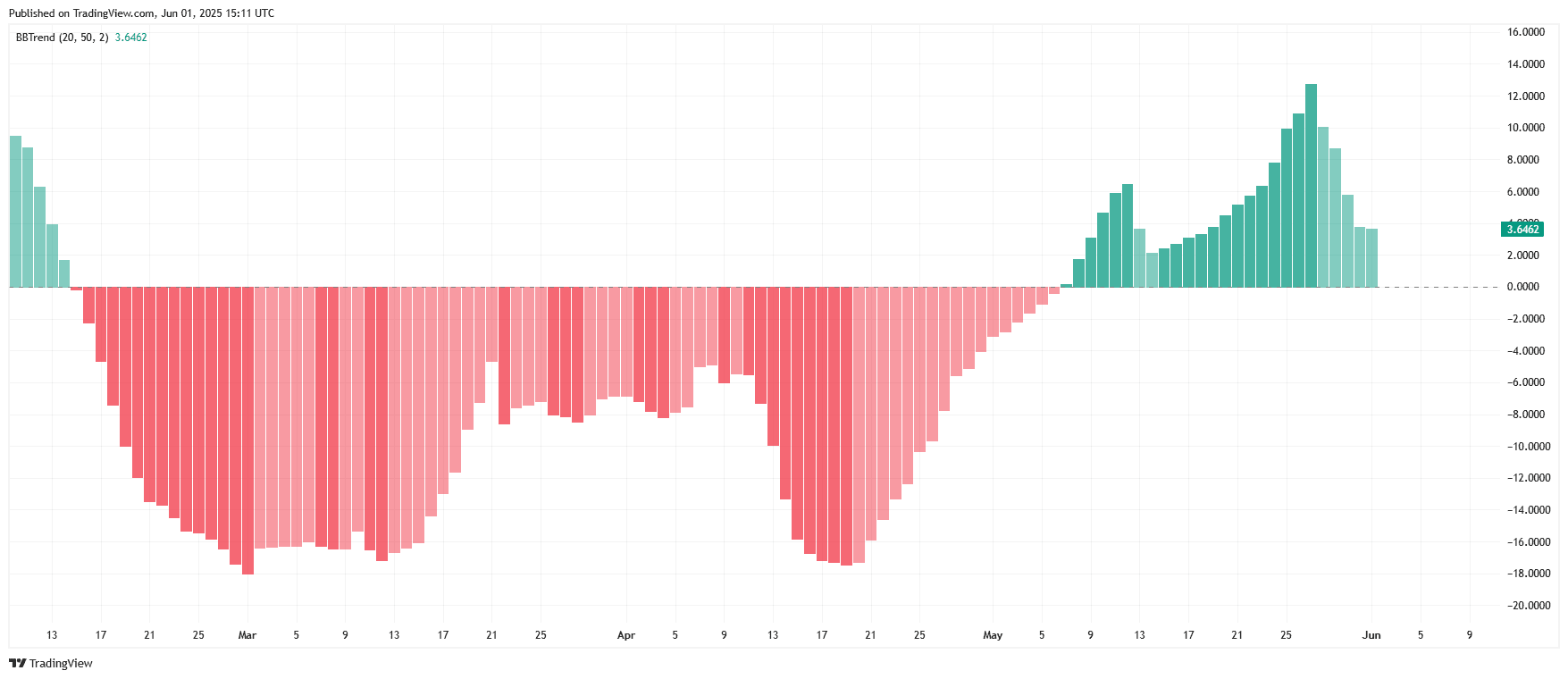 XRP/USDT BBTrend Indicator ChartSource: TradingView 